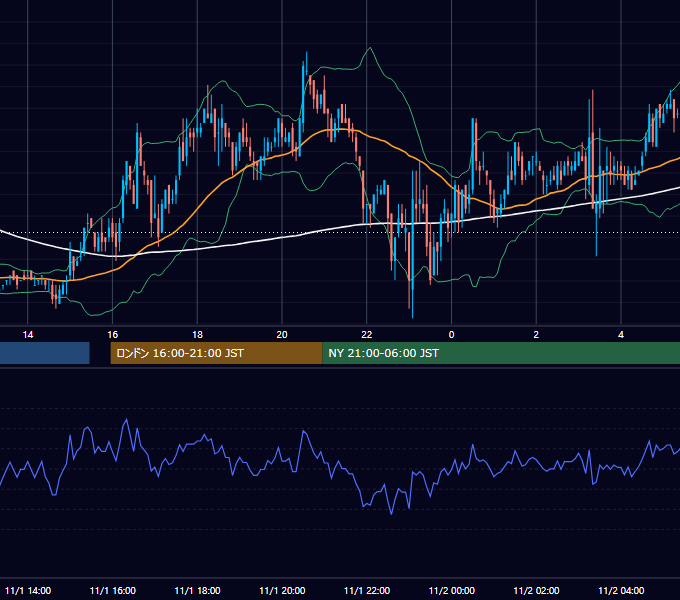 2005年11月1日（火） EUR/USD 5分足チャート