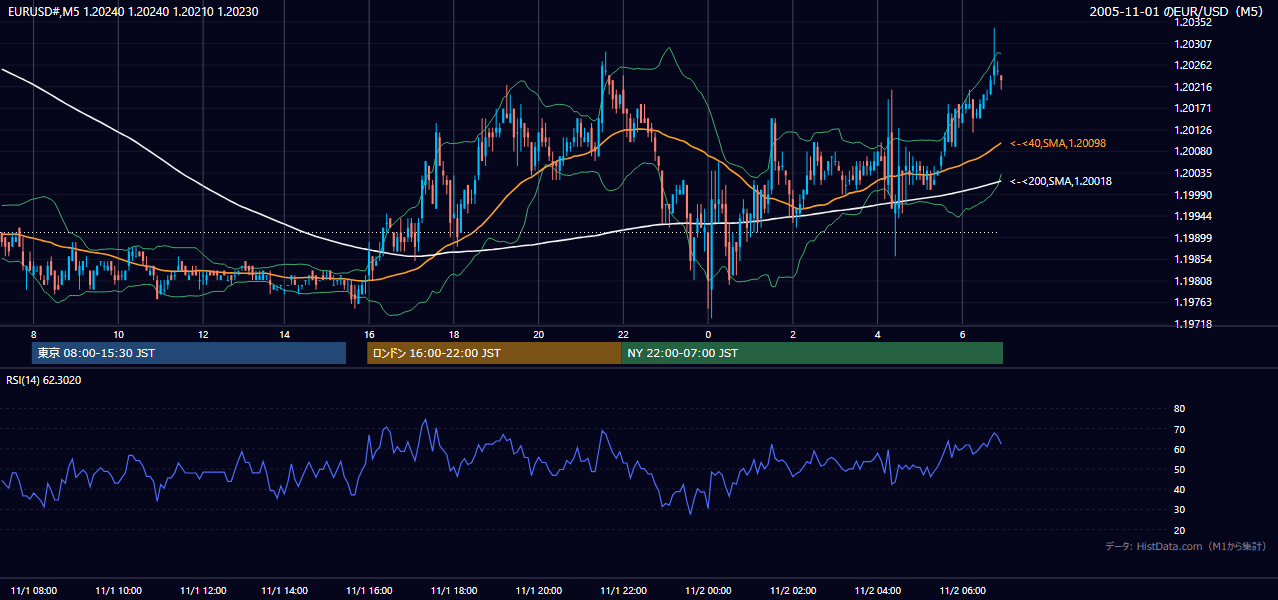 2005年11月1日（火） EUR/USD 5分足チャート