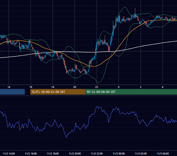 2005年11月2日（水） EUR/USD 5分足チャート