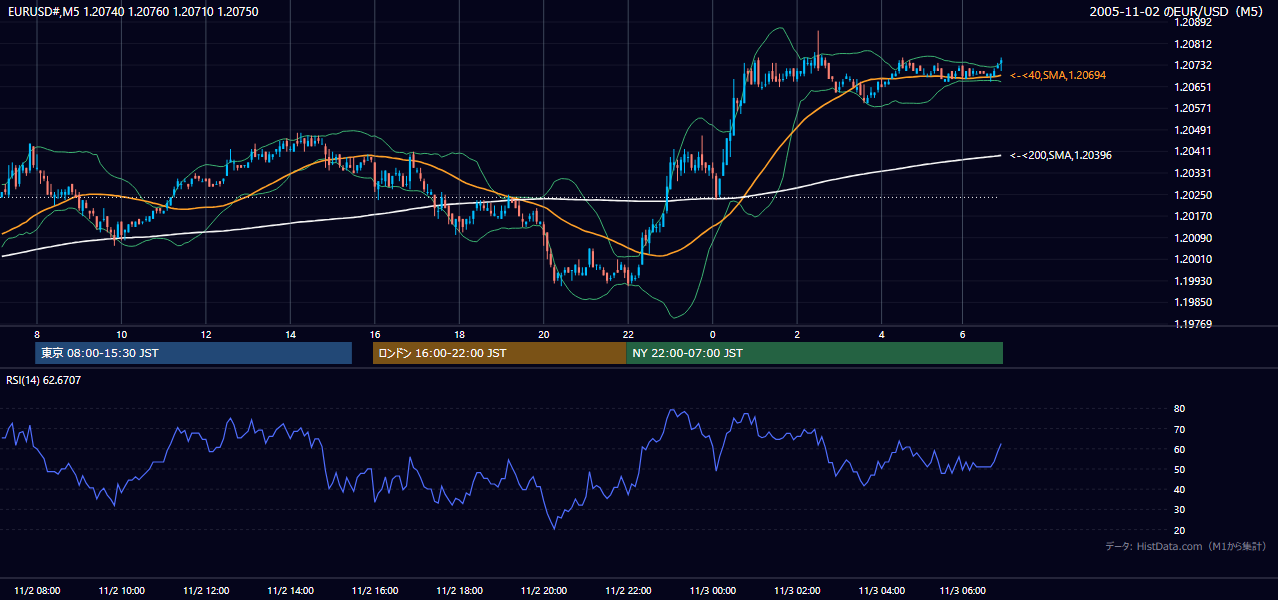 2005年11月2日（水） EUR/USD 5分足チャート
