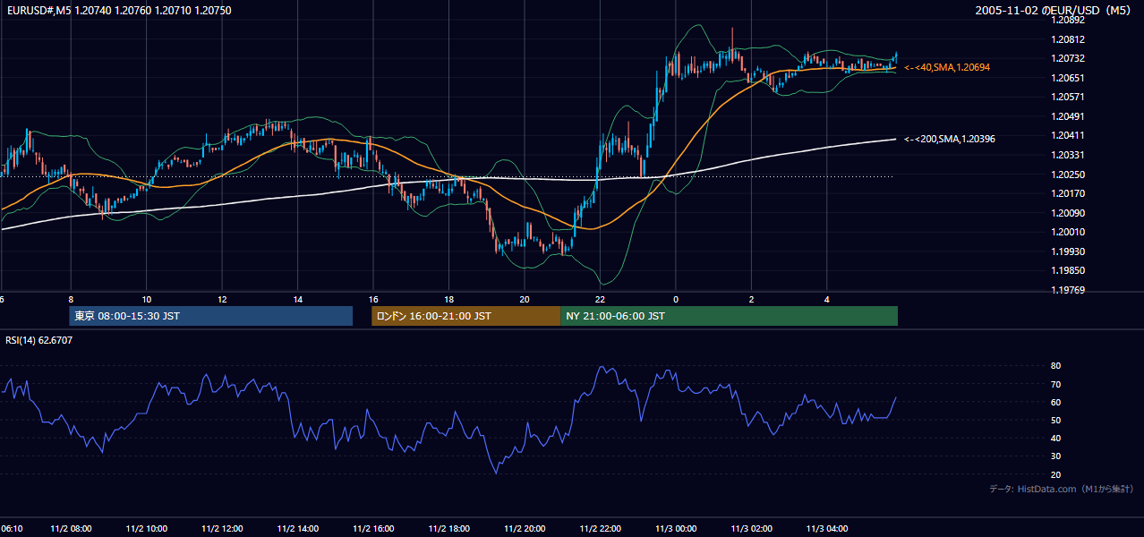 2005-11-02（水） EUR/USD 5分足チャート