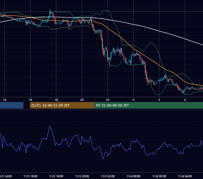 2005年11月3日（木） EUR/USD 5分足チャート