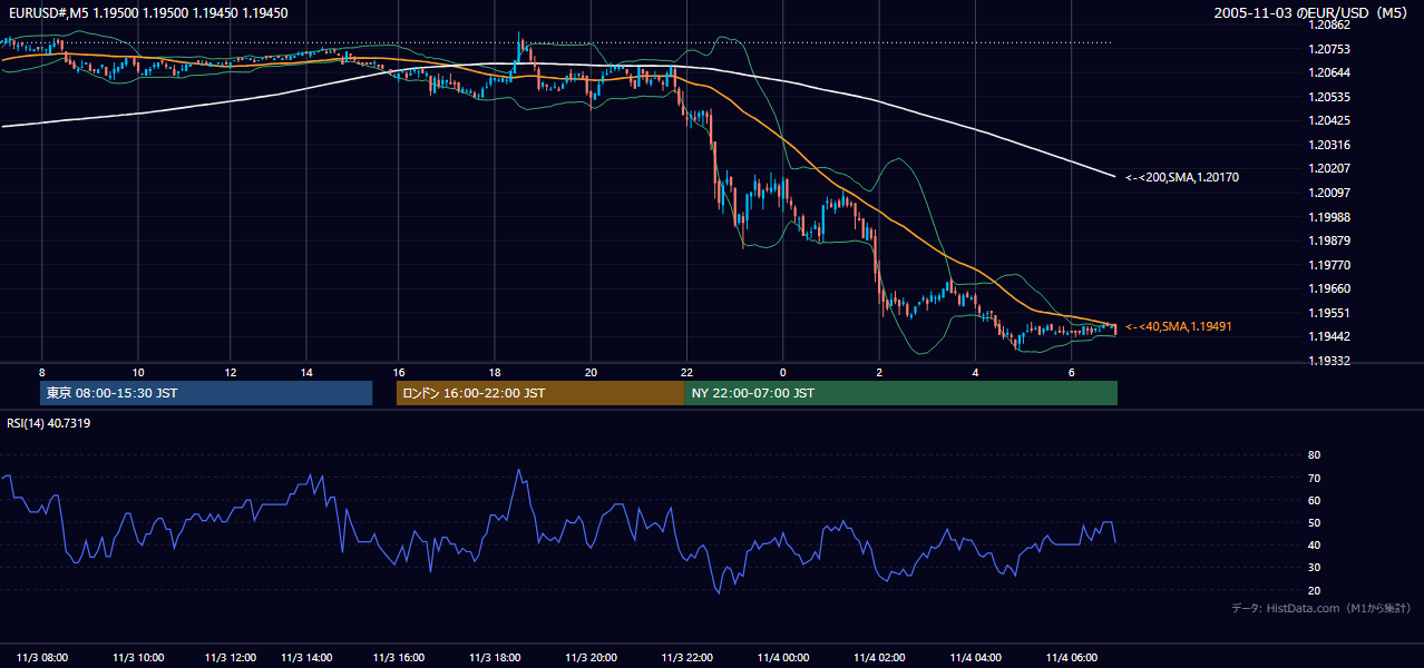 2005年11月3日（木） EUR/USD 5分足チャート