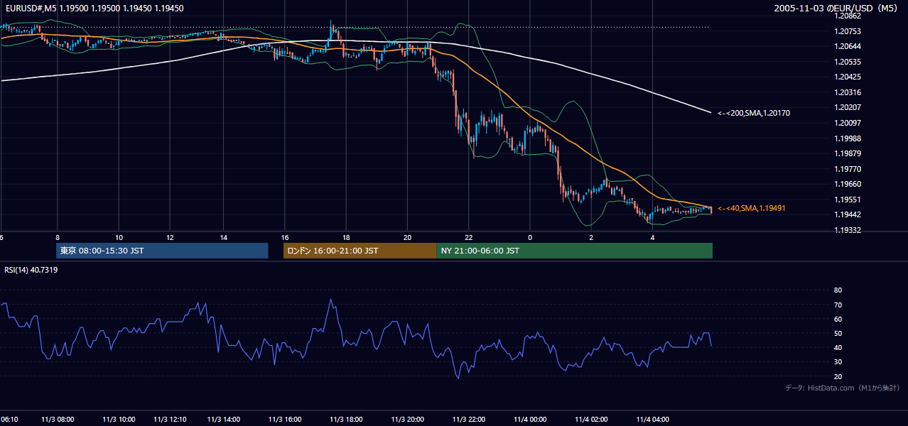 2005-11-03（木） EUR/USD 5分足チャート