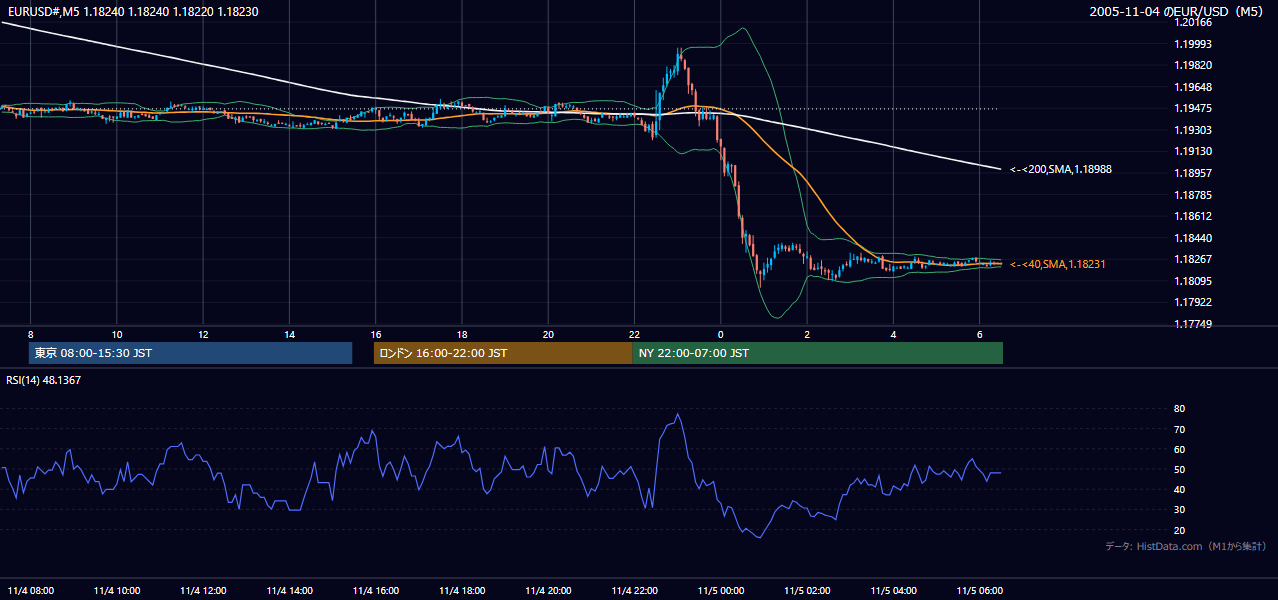 2005年11月4日(金) EUR/USD 5分足チャート