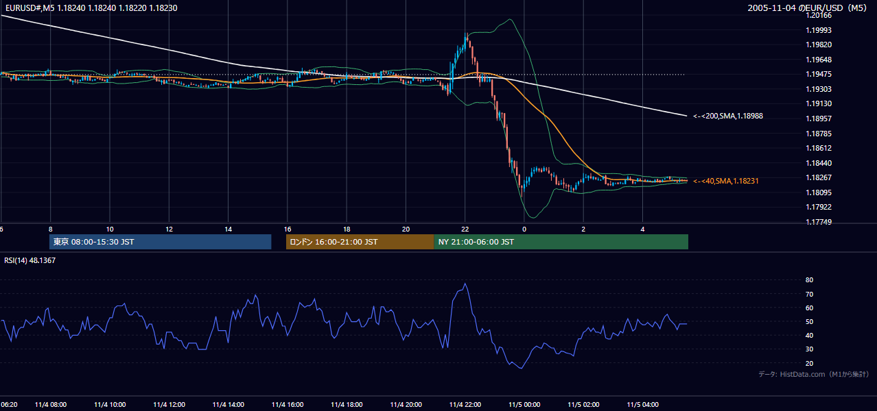 2005-11-04（金） EUR/USD 5分足チャート