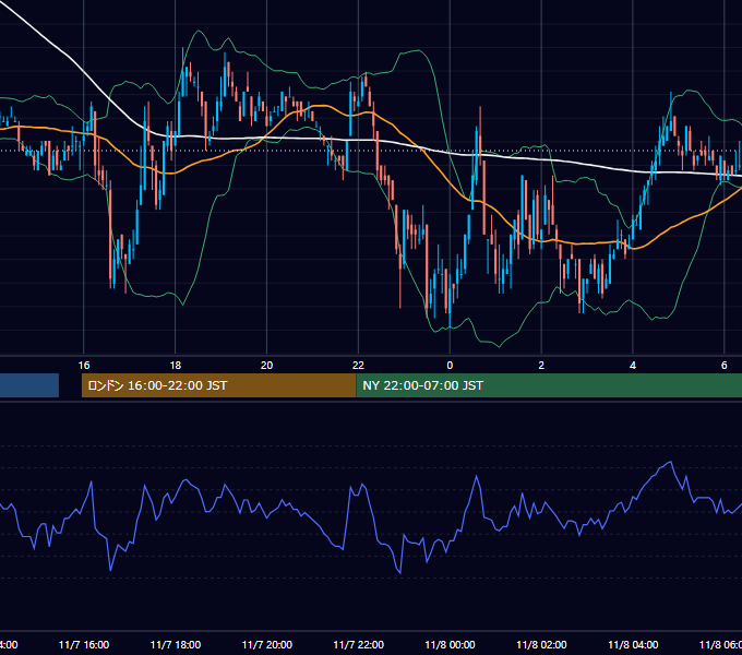 2005年11月7日（月） EUR/USD 5分足チャート