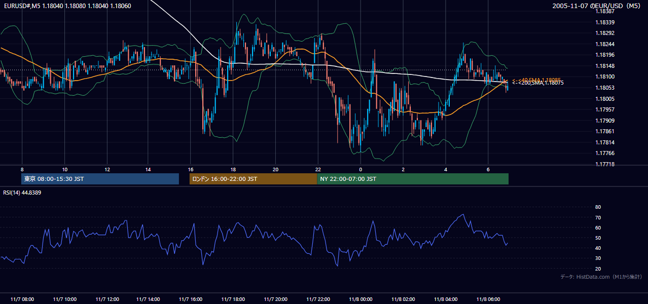 2005年11月7日(月) EUR/USD 5分足チャート