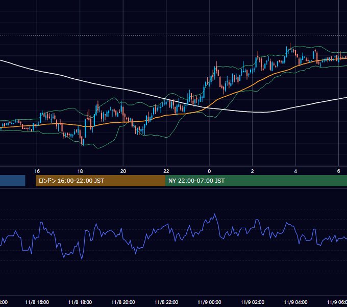 2005年11月8日（火） EUR/USD 5分足チャート
