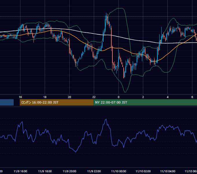 2005年11月9日（水） EUR/USD 5分足チャート