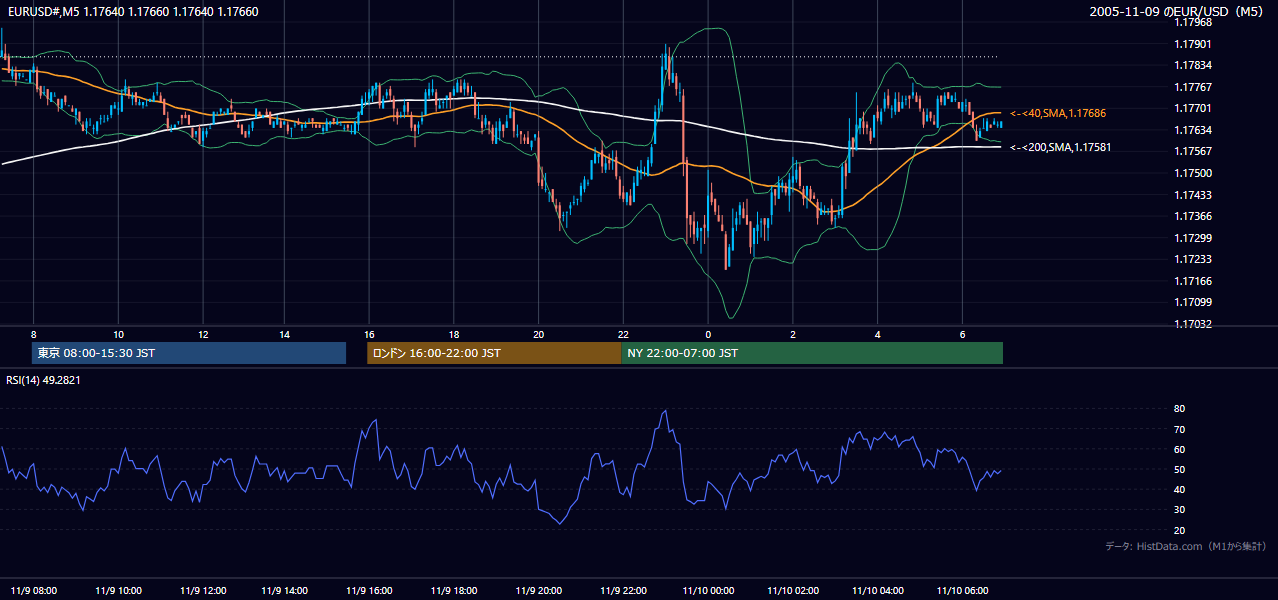 2005年11月9日(水) EUR/USD 5分足チャート
