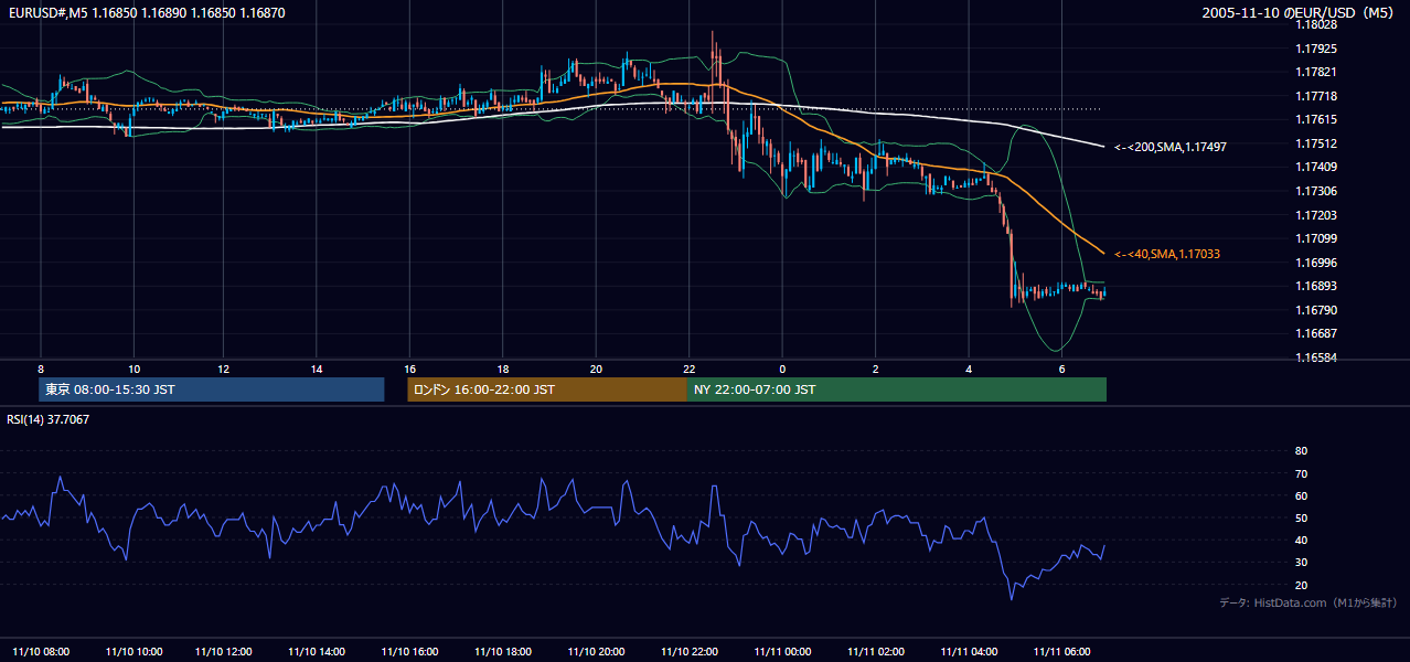 2005年11月10日(木) EUR/USD 5分足チャート
