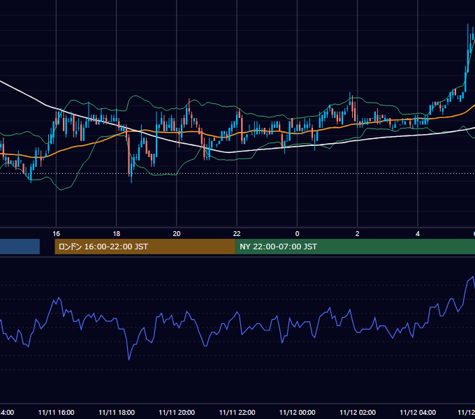 2005年11月11日（金） EUR/USD 5分足チャート
