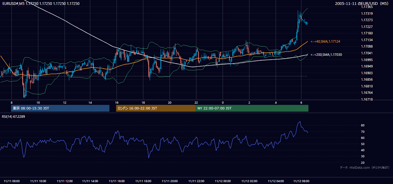 2005年11月11日(金) EUR/USD 5分足チャート
