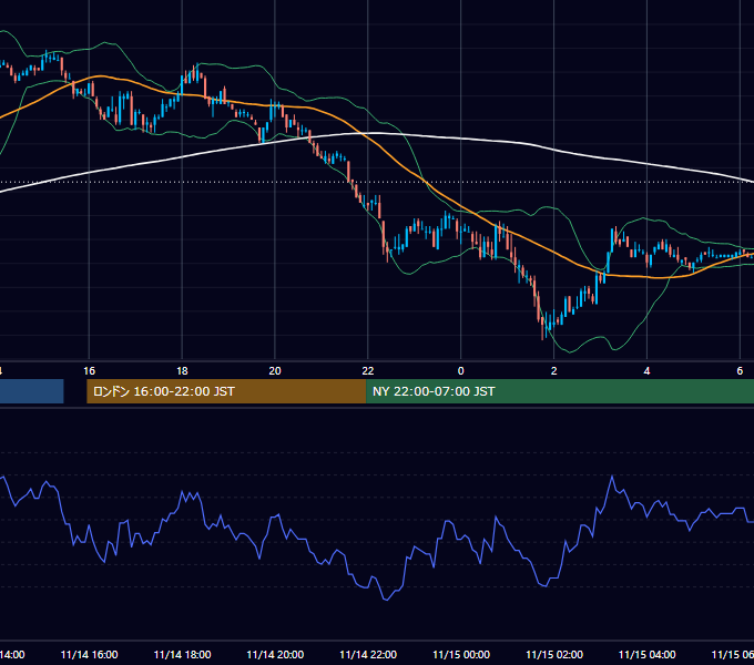 2005年11月14日（月） EUR/USD 5分足チャート