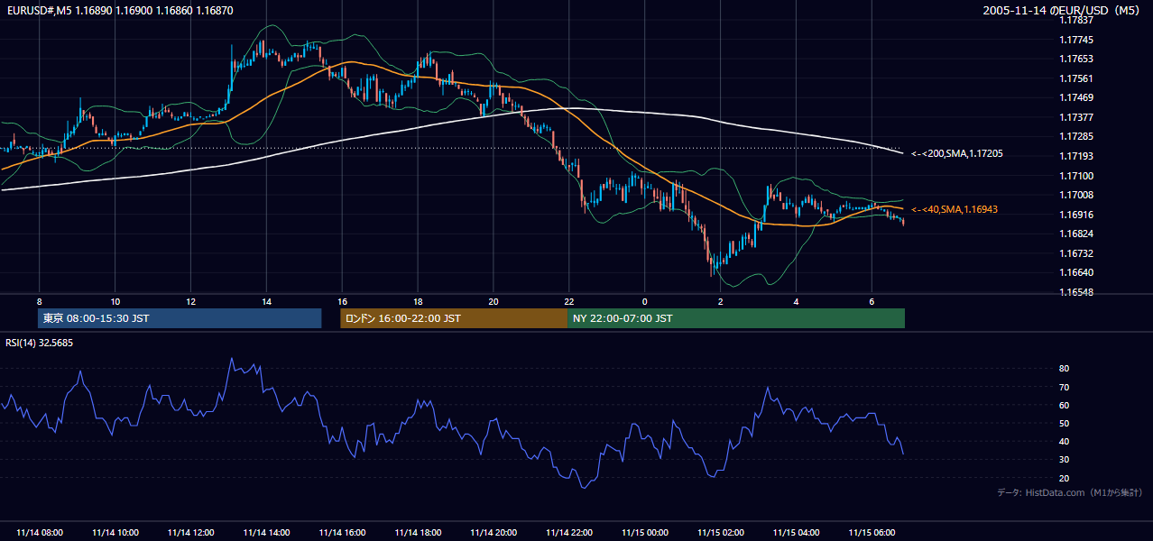 2005年11月14日（月） EUR/USD 5分足チャート