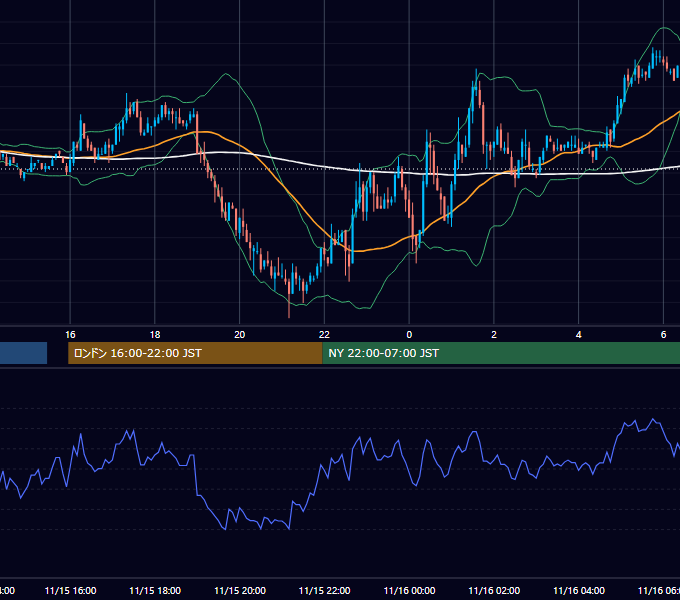 2005年11月15日（火） EUR/USD 5分足チャート