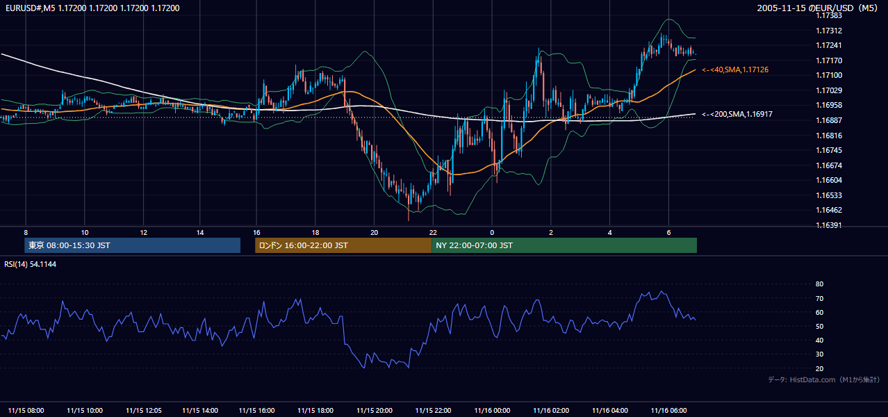 2005-11-15（火） EUR/USD 5分足チャート