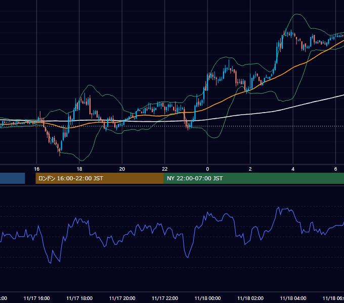 2005年11月17日（木） EUR/USD 5分足チャート