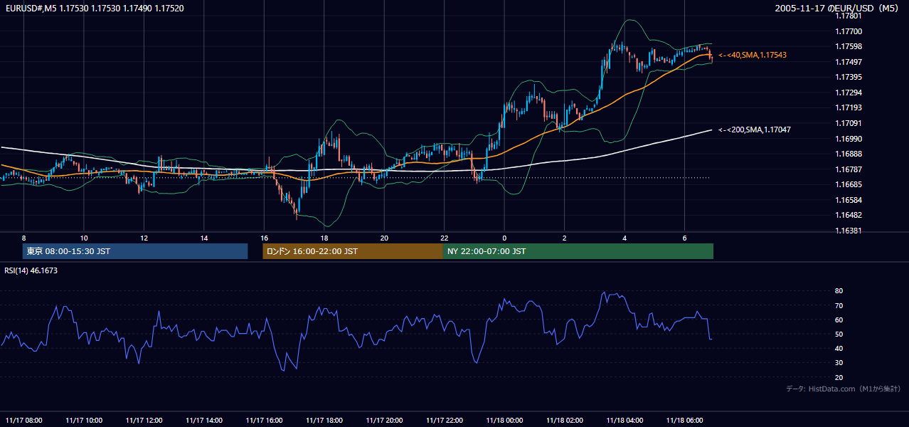 2005-11-17（木） EUR/USD 5分足チャート
