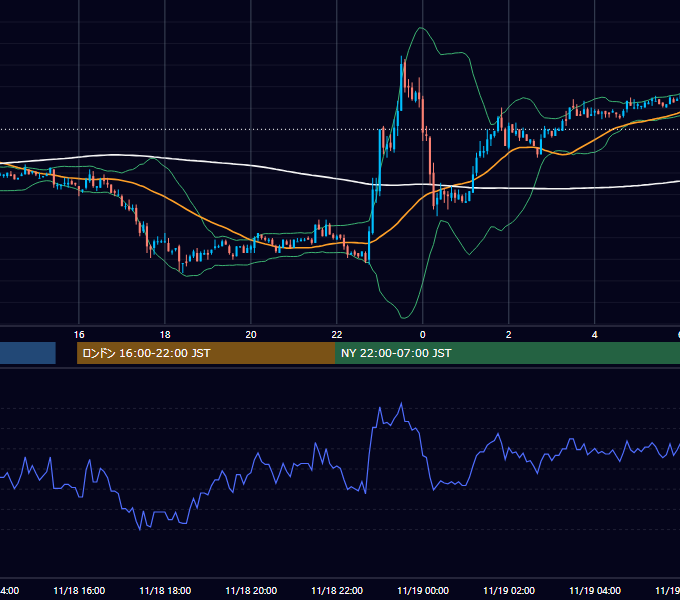 2005年11月18日（金） EUR/USD 5分足チャート