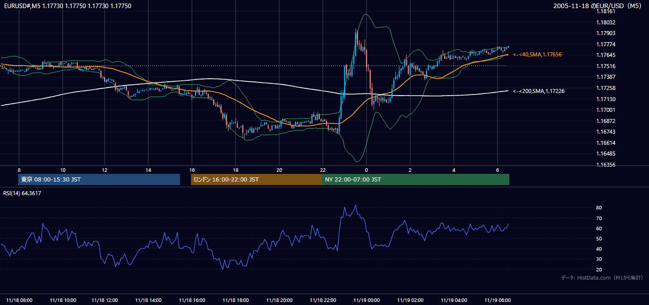 2005-11-18（金） EUR/USD 5分足チャート