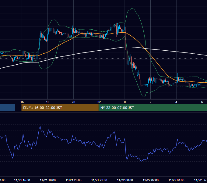 2005年11月21日（月） EUR/USD 5分足チャート