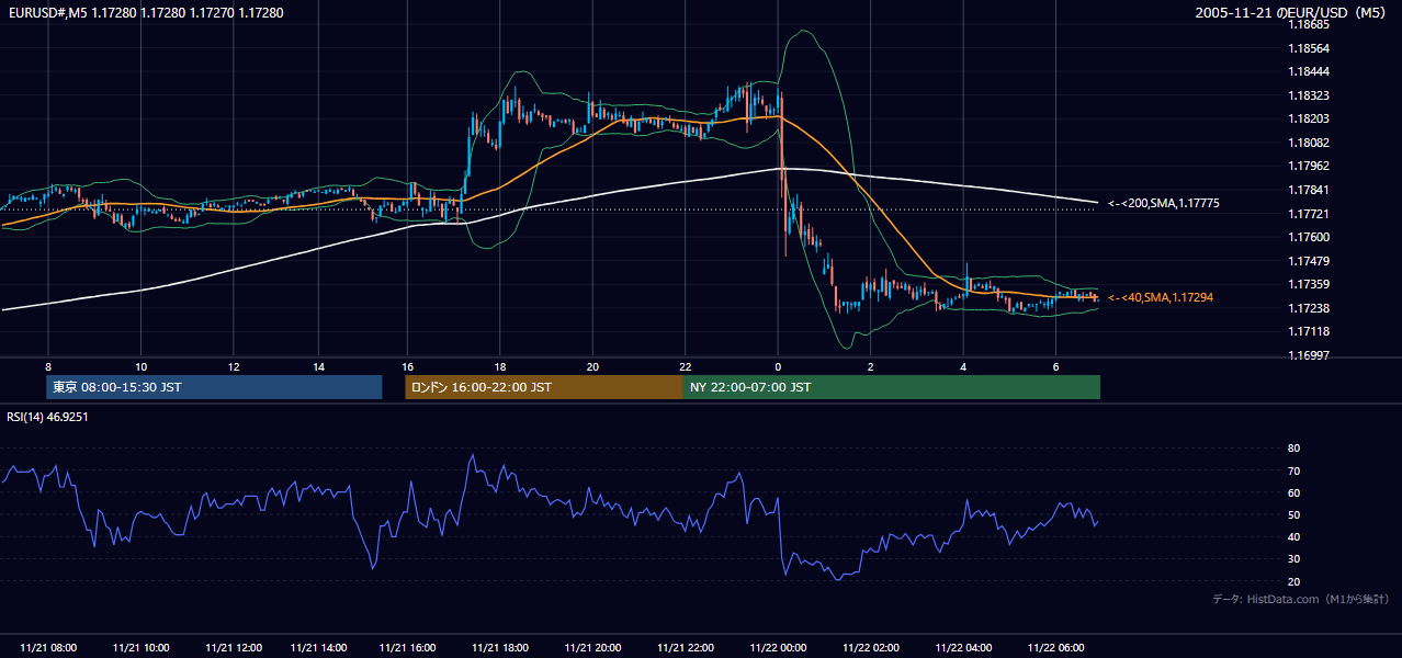 2005年11月21日(月) EUR/USD 5分足チャート