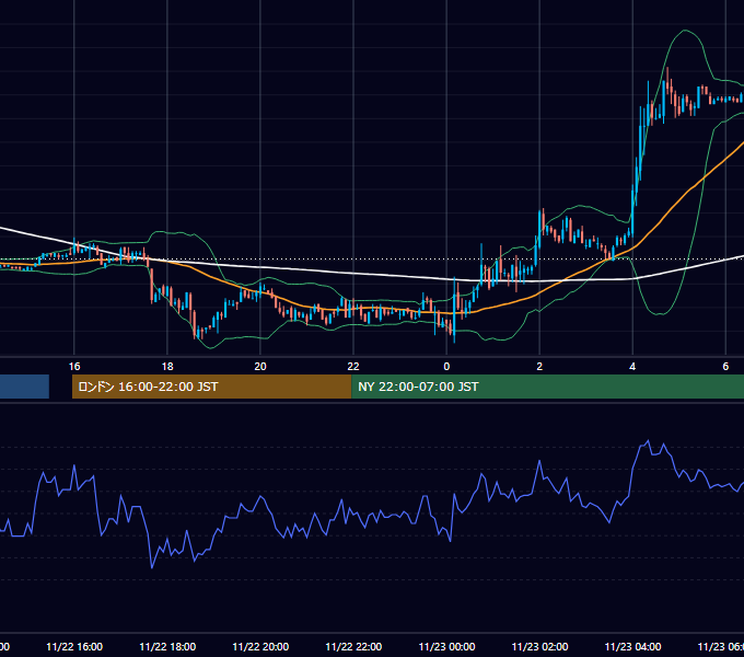 2005年11月22日（火） EUR/USD 5分足チャート