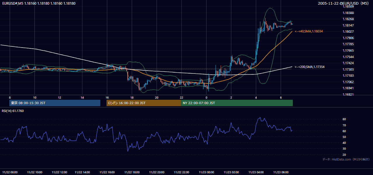 2005年11月22日(火) EUR/USD 5分足チャート
