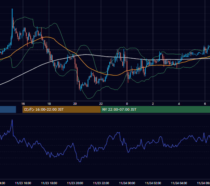 2005年11月23日（水） EUR/USD 5分足チャート
