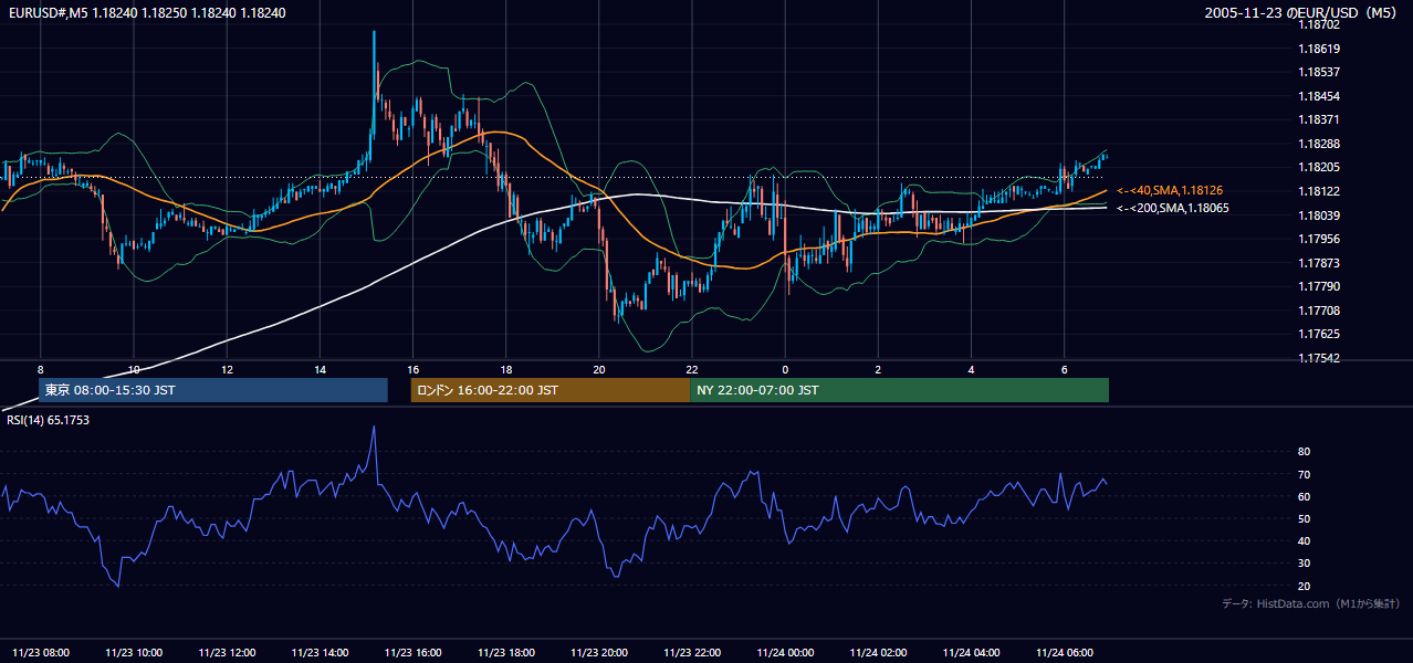 2005-11-23（水） EUR/USD 5分足チャート