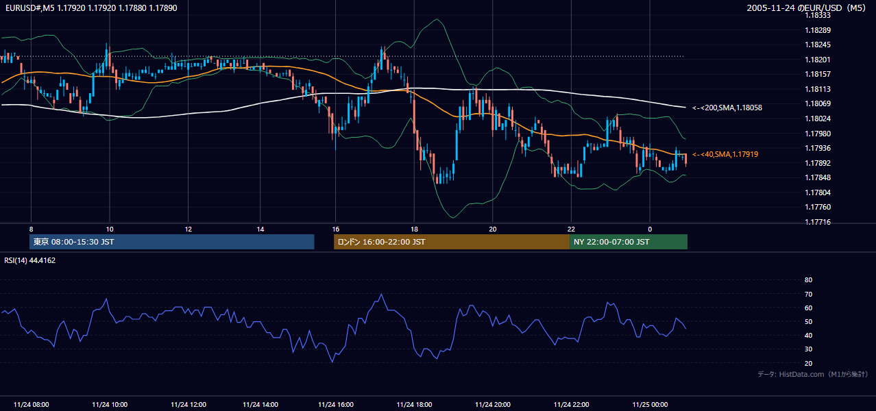 2005-11-24（木） EUR/USD 5分足チャート