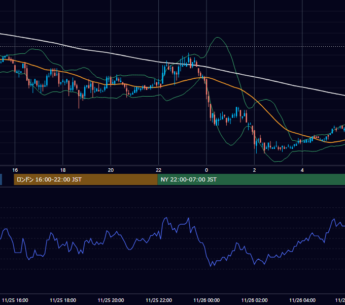 2005年11月25日（金） EUR/USD 5分足チャート