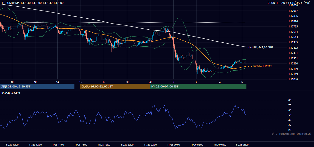2005年11月25日(金) EUR/USD 5分足チャート