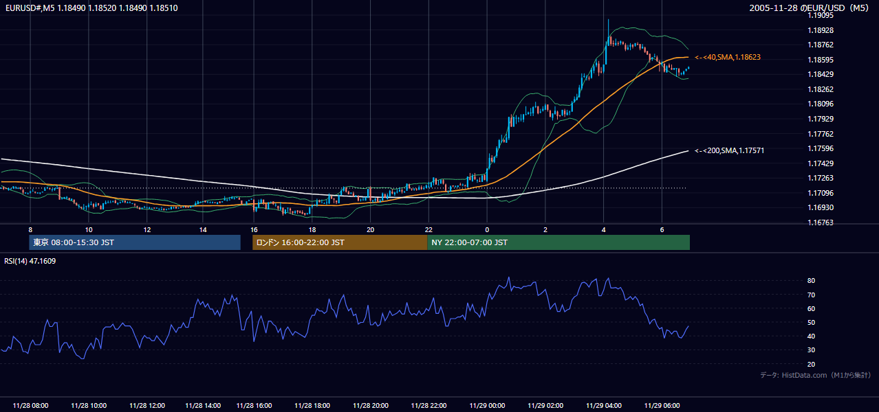 2005年11月28日(月) EUR/USD 5分足チャート