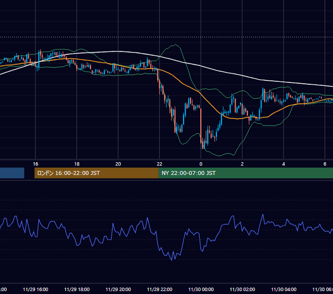 2005年11月29日（火） EUR/USD 5分足チャート