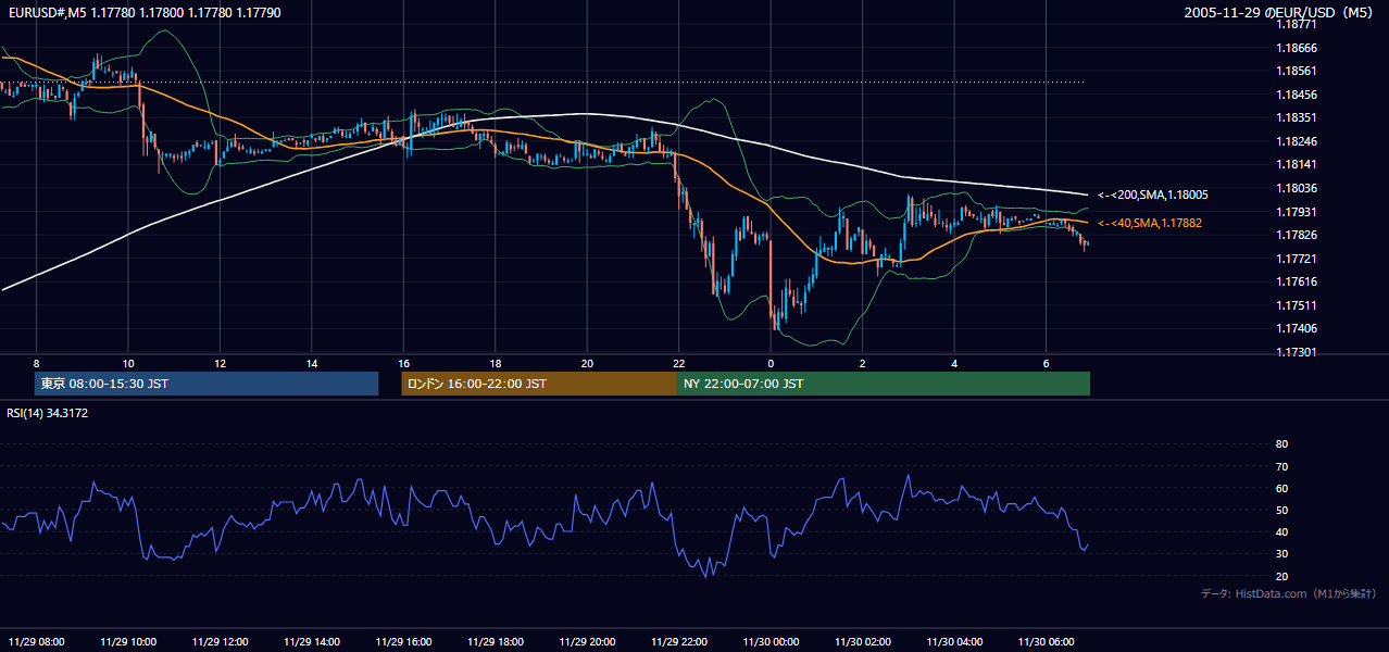 2005-11-29（火） EUR/USD 5分足チャート