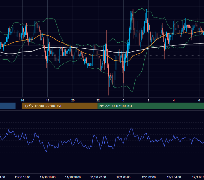 2005年11月30日（水） EUR/USD 5分足チャート