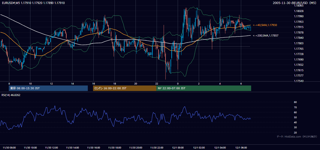 2005-11-30（水） EUR/USD 5分足チャート