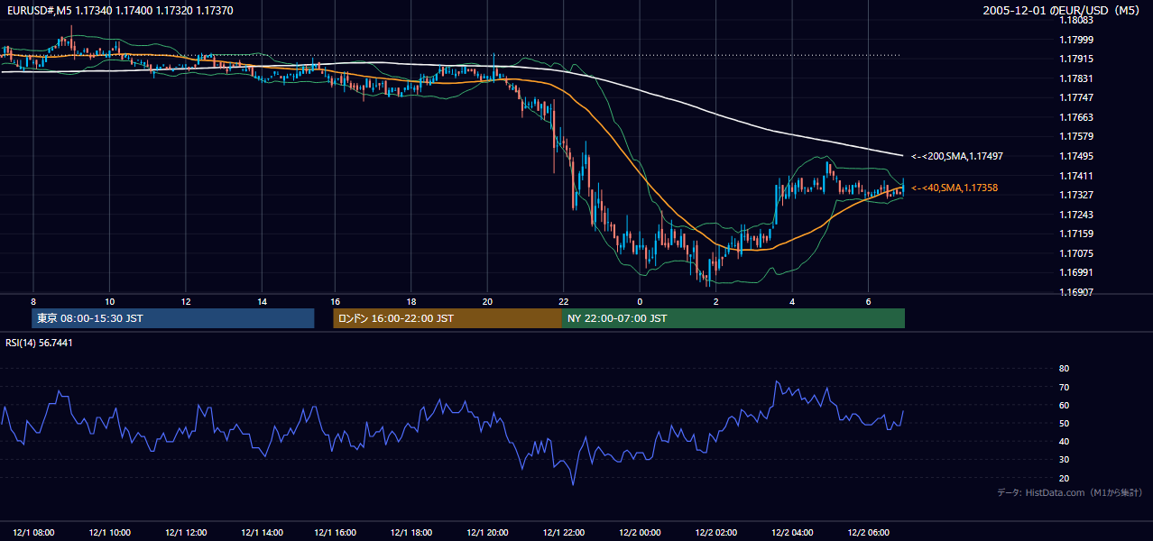 2005-12-01（木） EUR/USD 5分足チャート