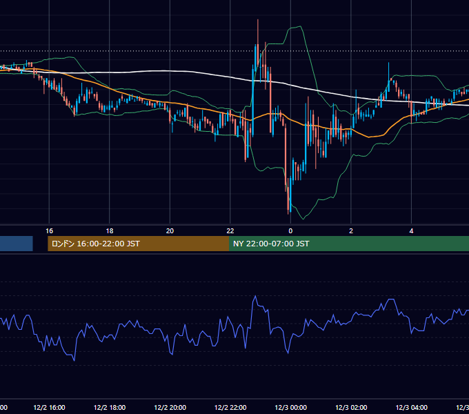 2005年12月2日（金） EUR/USD 5分足チャート