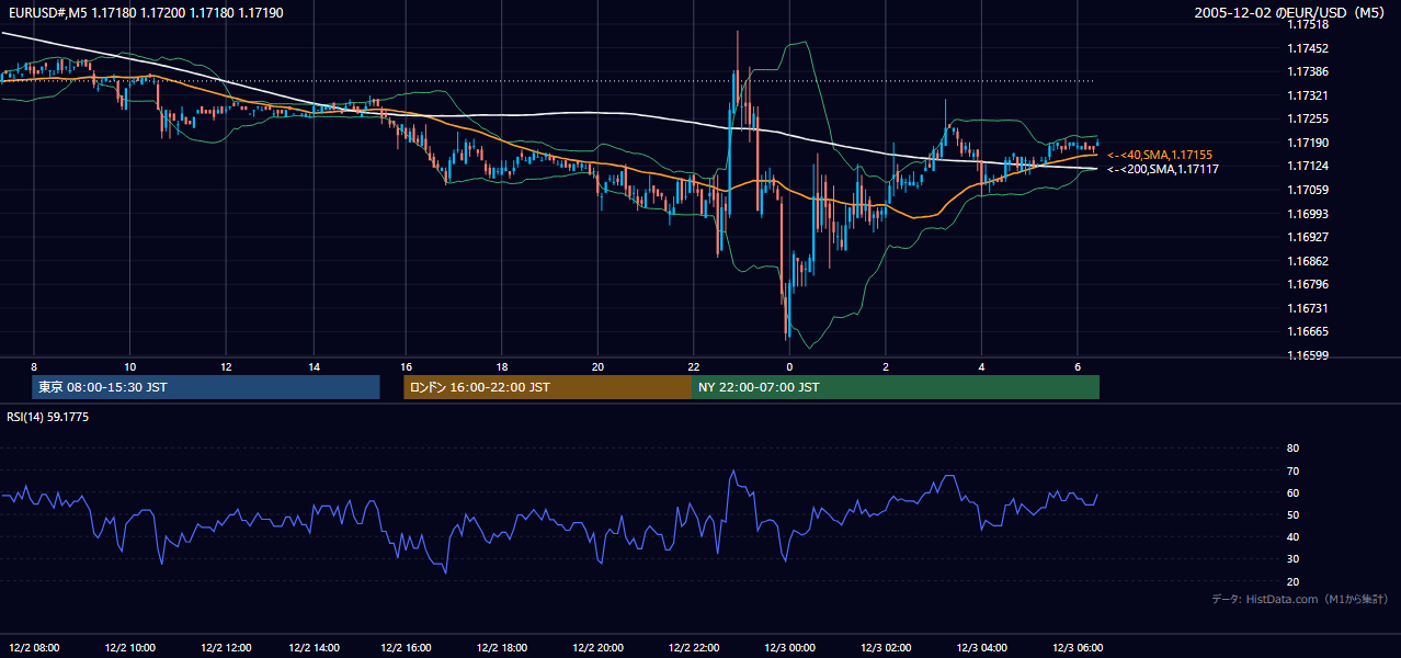 2005-12-02（金） EUR/USD 5分足チャート