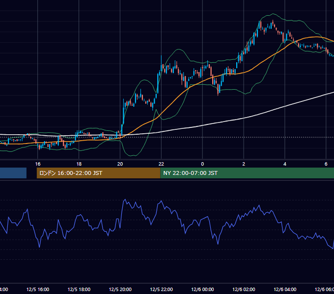 2005年12月5日（月） EUR/USD 5分足チャート