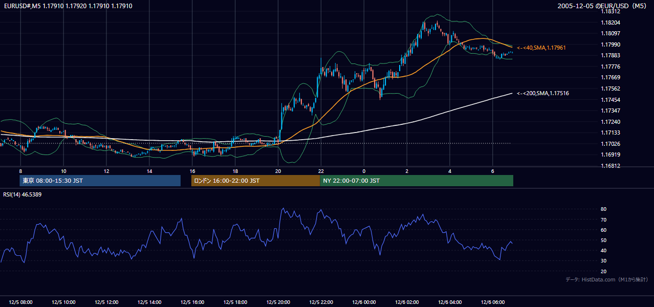 2005-12-05（月） EUR/USD 5分足チャート