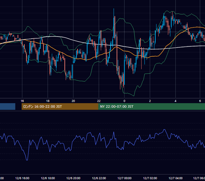 2005年12月6日（火） EUR/USD 5分足チャート