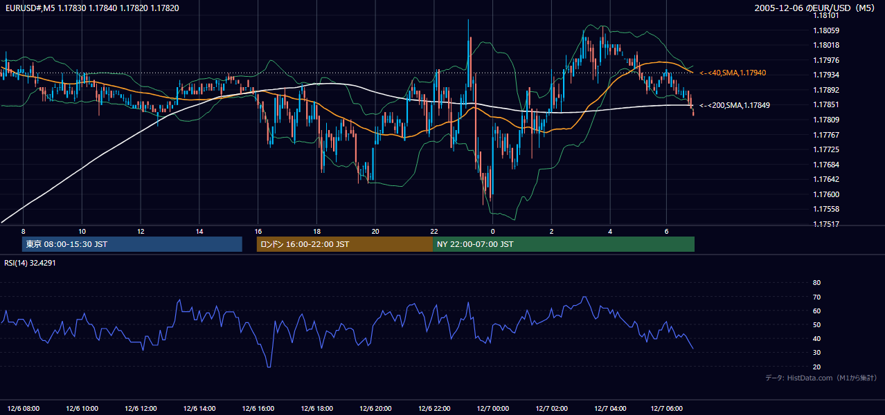 2005年12月6日(火) EUR/USD 5分足チャート