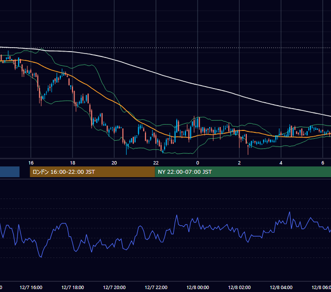 2005年12月7日（水） EUR/USD 5分足チャート