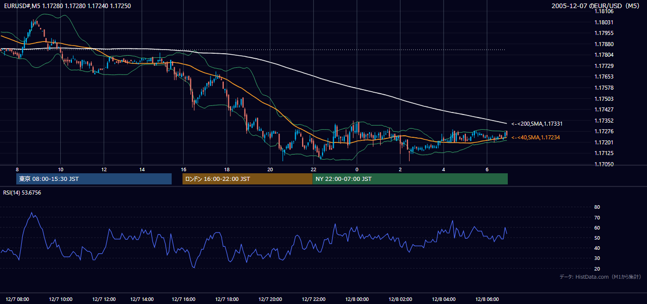 2005-12-07（水） EUR/USD 5分足チャート