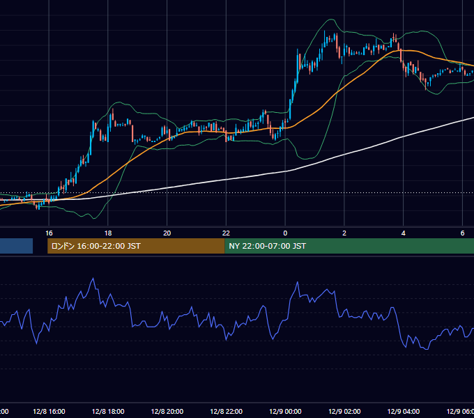 2005年12月8日（木） EUR/USD 5分足チャート